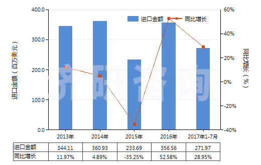 2013-2017年7月中國液化的乙烯、丙烯、丁烯及丁二烯(HS27111400)進口總額及增速統(tǒng)計